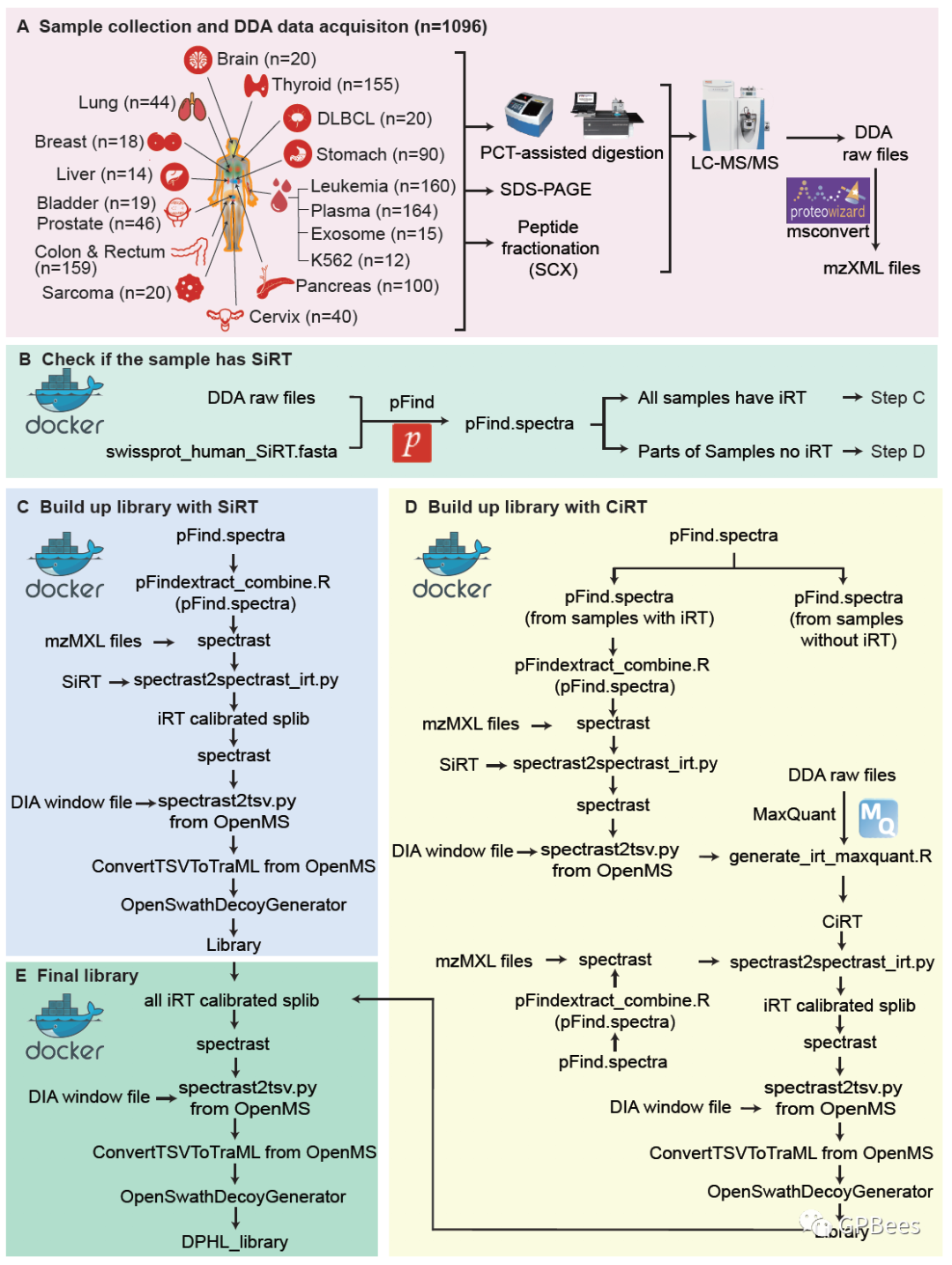 西湖大学郭天南教授团队构建泛人类质谱谱图库DPHL