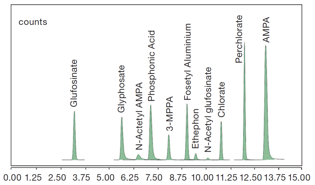赛默飞混合模式色谱柱方法开发指南 (Ⅰ)