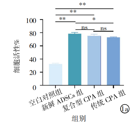 海藻糖在细胞冻存方面的应用研究（2）脂肪来源干细胞冻存