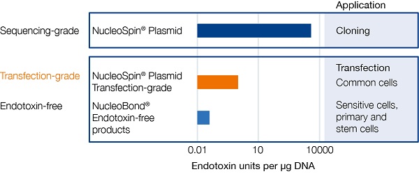 做转染实验，别忽视质粒中内毒素