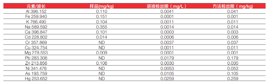 浅析六氟磷酸锂电解液的痕量杂质元素测试