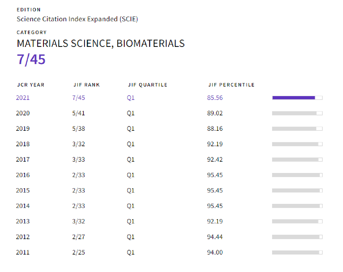 【期刊推荐】Acta Biomaterialia 详解：从材料结构到生物功能