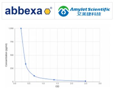 Abbexa 艾美捷DHA ELISA试剂盒说明书