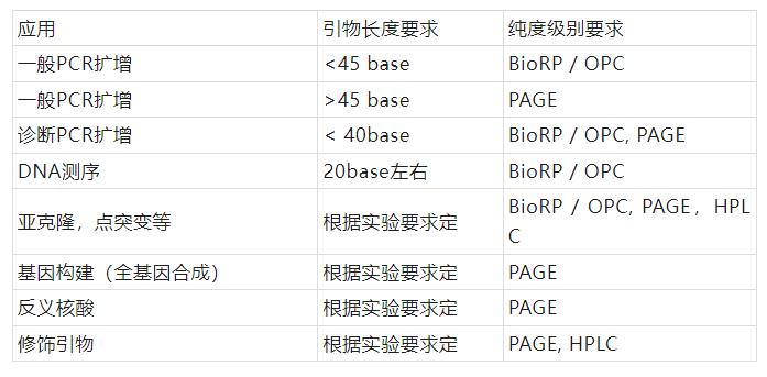 经验分享 | 一文了解引物的相关问题