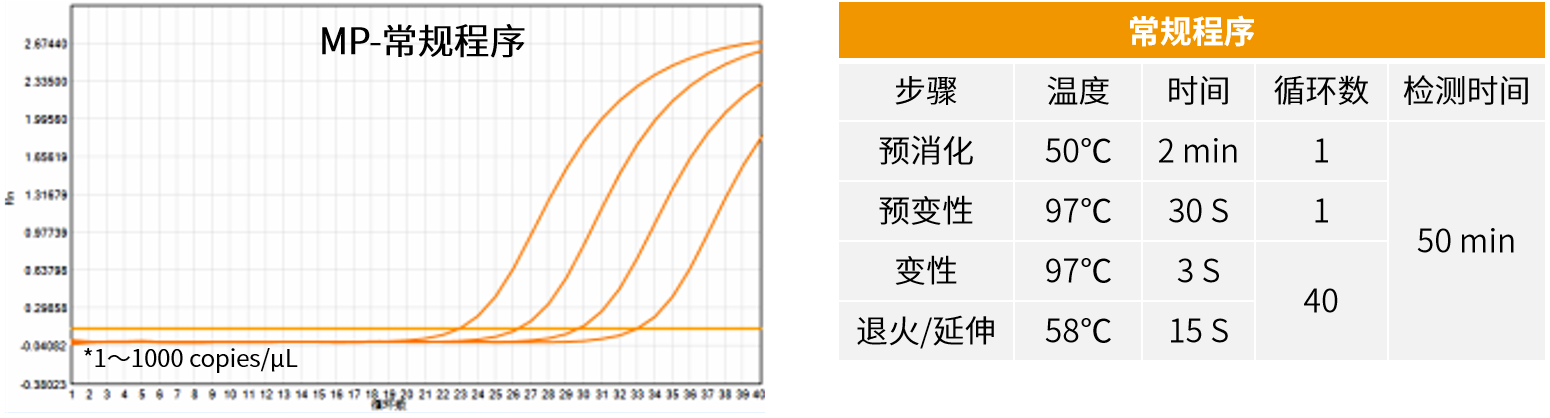 精品推荐 | 快速qPCR试剂，18min完成检测！