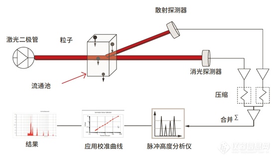 TN-AccuSizer粒度仪数据说明