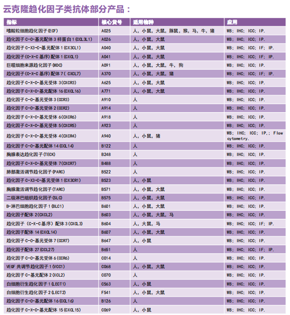 云克隆趋化因子类抗体
