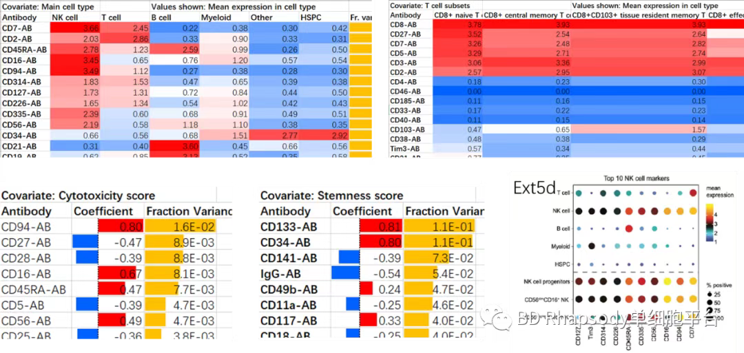 BD Rhapsody AbSeq + WTA + TTA + SMK + FACS Aria II助力白血病研究