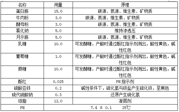 沙门氏菌常用培养基的配方及原理