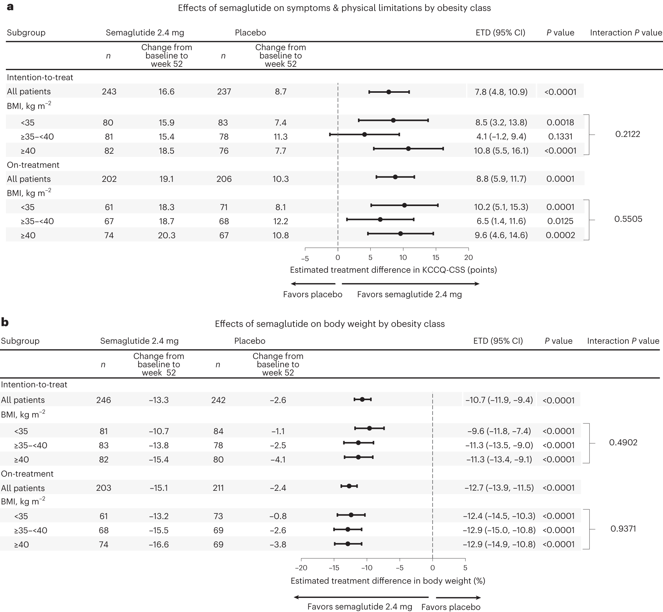 3期试验结果公布!司美格鲁肽在心血管领域“再显神通”——不仅减肥!还能强心健体!