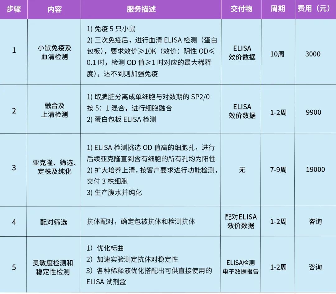 ELISA试剂盒定制服务