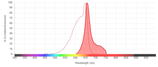 APC-Streptavidin/别藻蓝蛋白-链霉亲和素