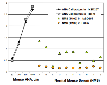 小鼠抗核抗原（ANA/ENA）IG（总（A+G+M））ELISA试剂盒促销中