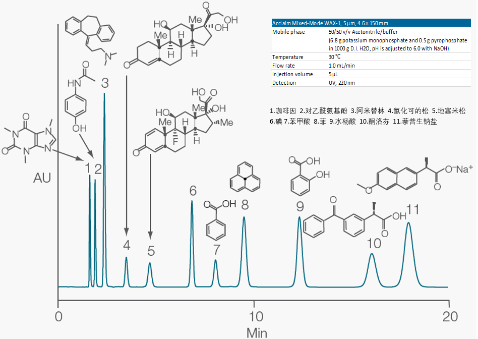 赛默飞混合模式色谱柱方法开发指南 (Ⅰ)