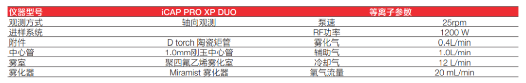 浅析六氟磷酸锂电解液的痕量杂质元素测试