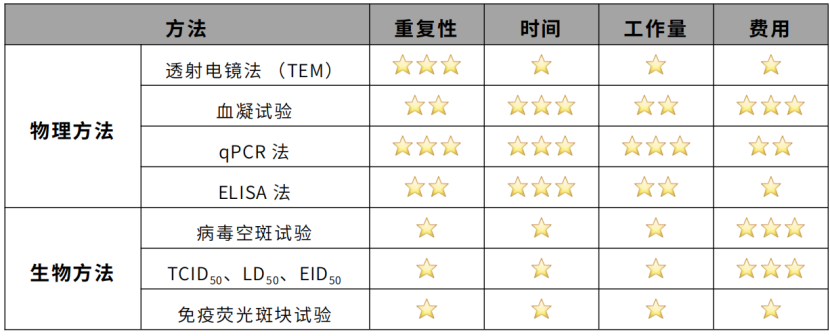 干货 | 病毒滴度检测，除了空斑试验还有更好的选择