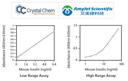 Crystal Chem超灵敏小鼠胰岛素ELISA试剂盒丨艾美捷   
