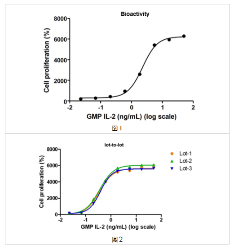 艾美捷GMP IL-2（白细胞介素-2）数据示例方案