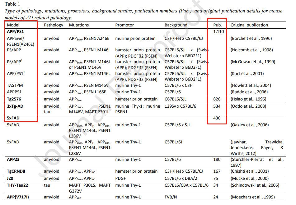 神经系列专题｜从小鼠身上寻找阿尔茨海默症治疗突破口
