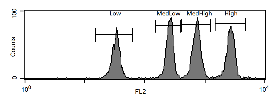 药物研发体外实验之细胞表面抗原数量测定