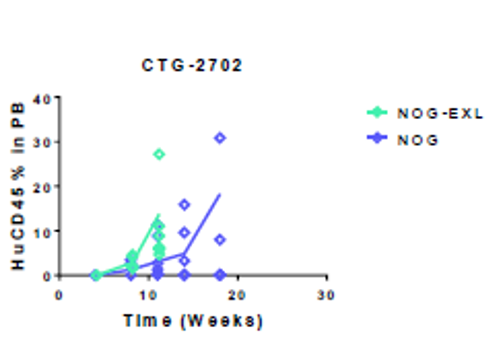 提高髓系血液瘤移植效率！升级版模型NOG-EXL小鼠“限时优惠”别错过