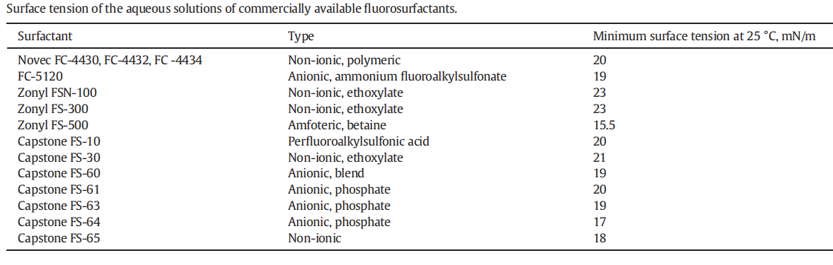 氟表面活性剂和相似碳氢表面活性剂表面张力数据对比