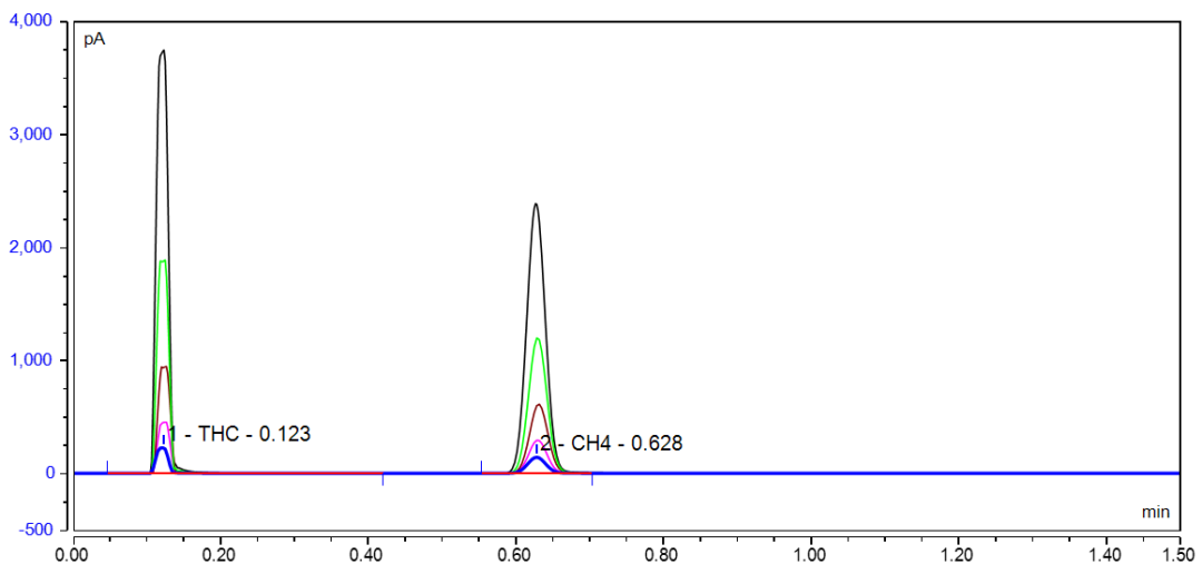 空气中非甲烷总烃及苯系物整体解决方案