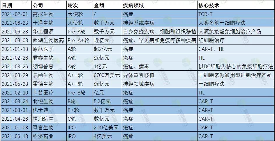 2021H1全球细胞疗法投资报告：融资超73亿美元，12家公司IPO，NK细胞疗法成新风口