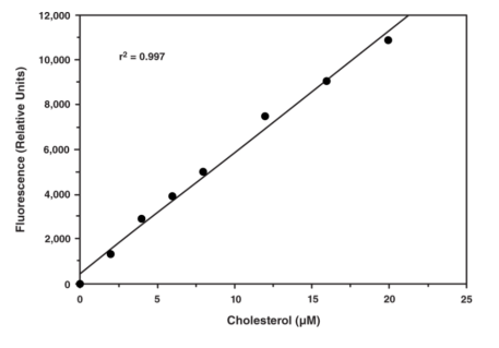 艾美捷胆固醇荧光测定试剂盒,一种简单的荧光测定方法 艾美捷胆固醇荧光测定试剂盒,一种简单的荧光测定方法