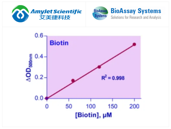 BioAssay Systems-QuantiChrom生物素检测试剂盒：科研必备好物