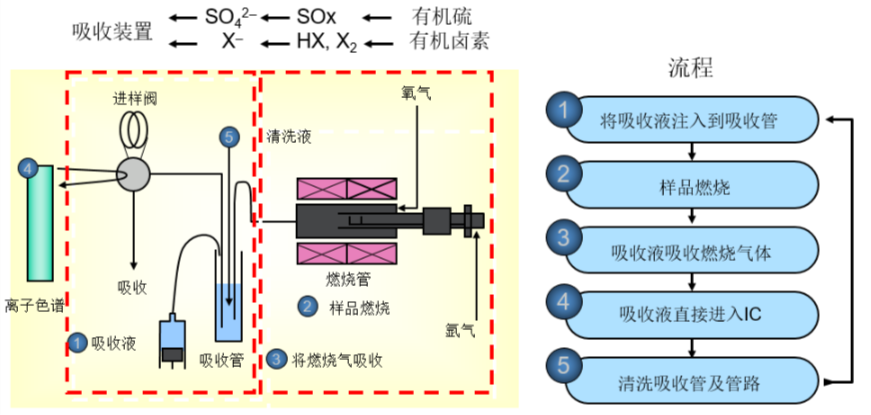 警惕“氟”污染-赛默飞CIC燃烧离子色谱助力PFAS分析