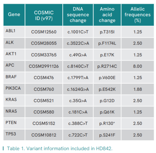 Horizon又上新啦--三款癌症Panel任你挑选