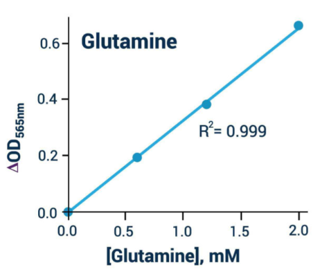 Assay Genie谷氨酰胺测定试剂盒(比色法)