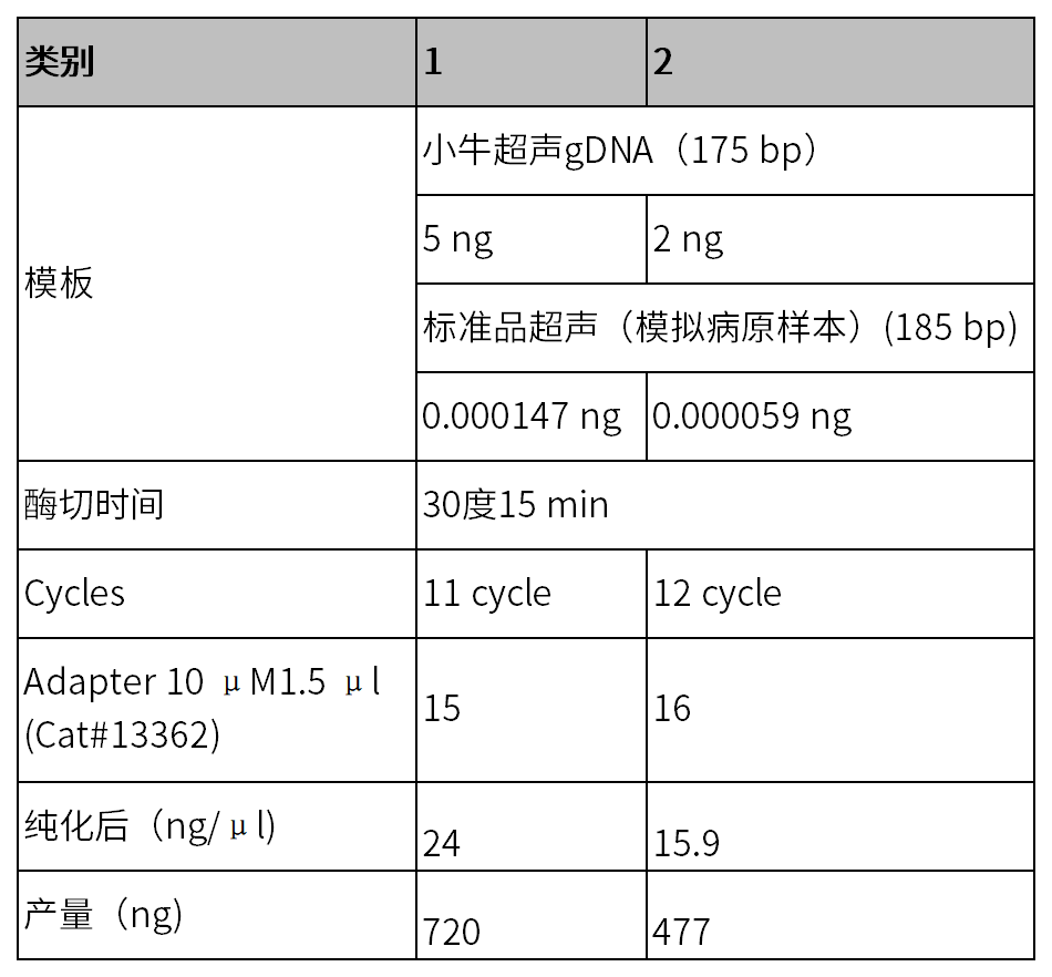 DNA&RNA共建库产品助力病原tNGS探针捕获检测更快捷