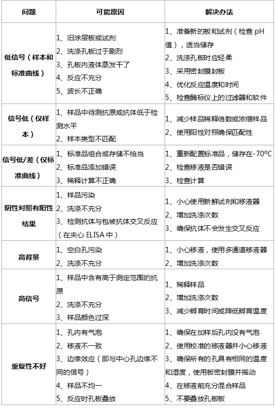 知识分享：Elisa实验操作中常见问题及解决建议