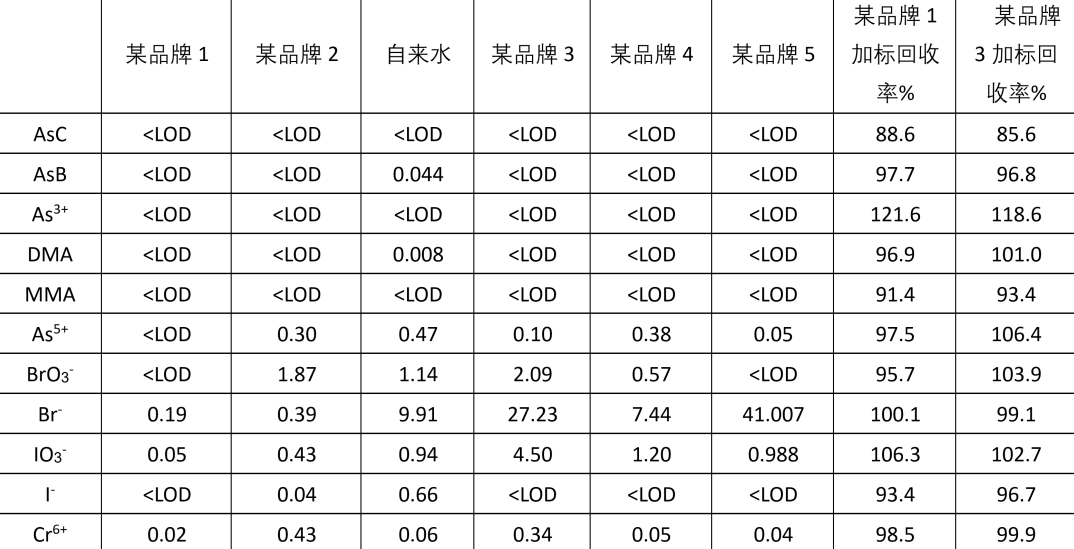 多元素形态同时分析：一招搞定砷、铬、溴、碘4种元素11种形态