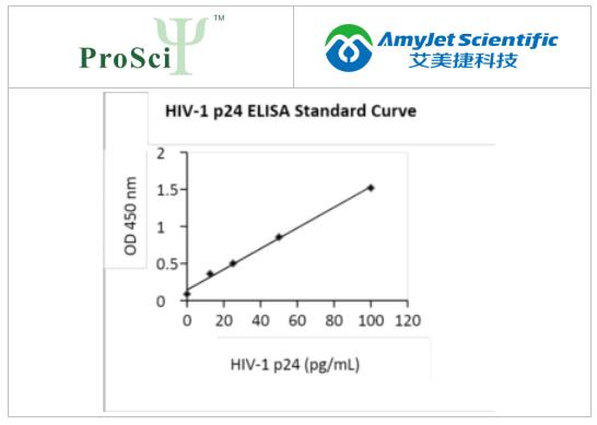 艾美捷ProSci丨ProSci 早期检测血清中的 HIV方案