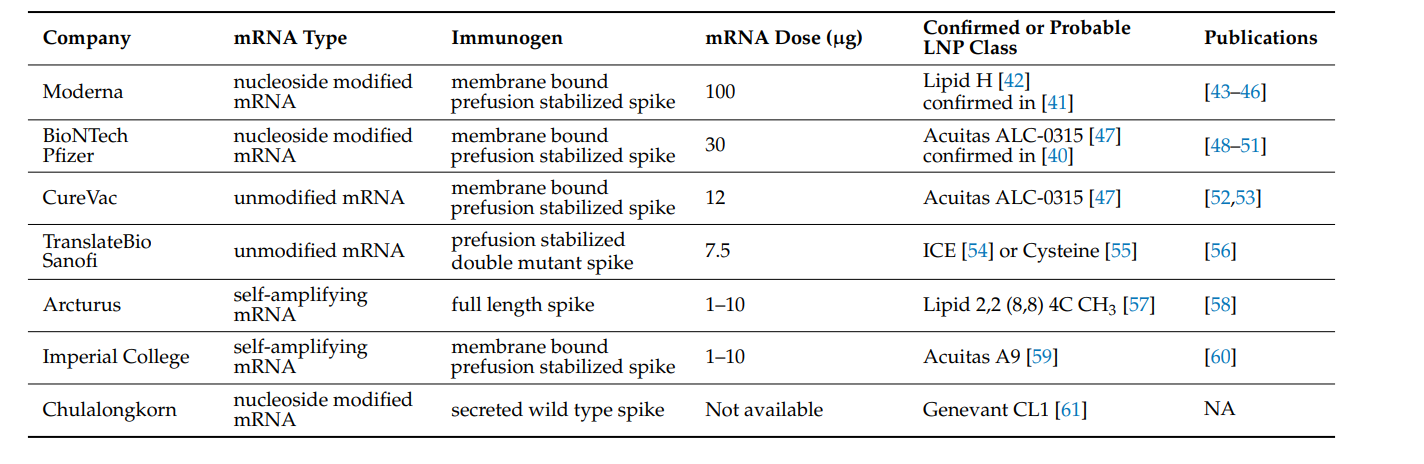 《mRNA疫苗的纳米材料递送系统》文献解读总集篇