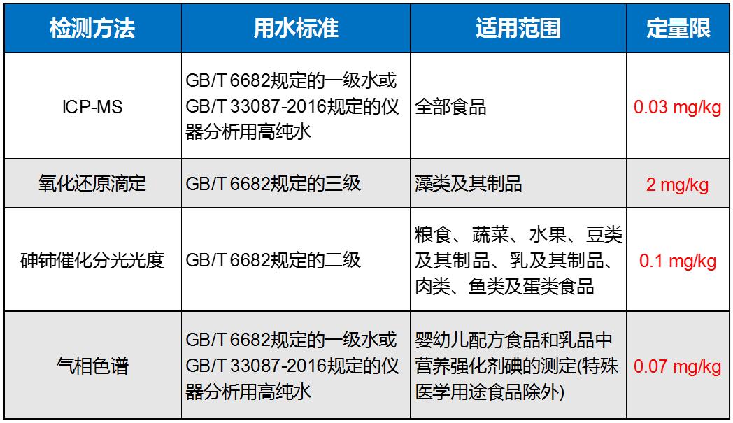 碘的检测方法_乐枫实验室超纯水系统