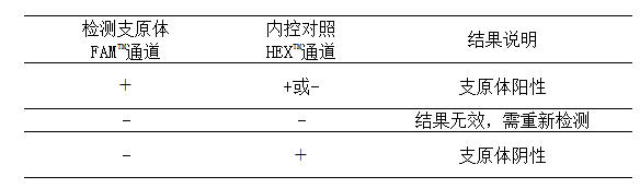支原体qPCR检测的结果诠释