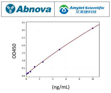 说明书丨Abnova艾美捷LATS1（人）ELISA 试剂盒  