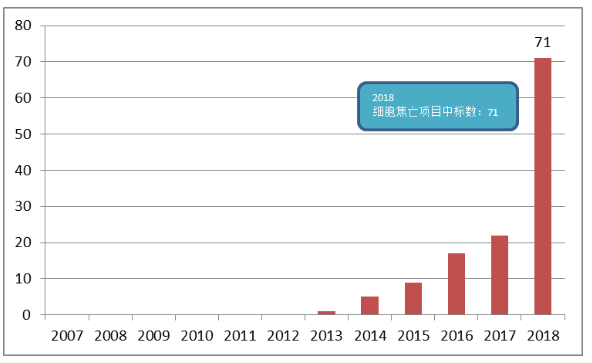 细胞死亡研究新热点——细胞焦亡（内附国自然热点哦！）