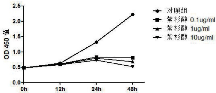 紫杉醇联合SB203580共治胃印戒细胞癌