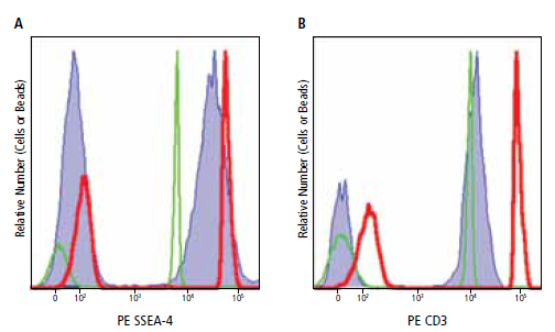 流式细胞术之补偿微球使用