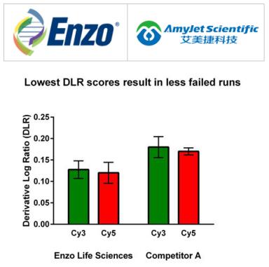 Enzo Life Sciences 艾美捷CYTAG ® CGH 标记试剂盒 Enzo Life Sciences 艾美捷CYTAG ® CGH 标记试剂盒