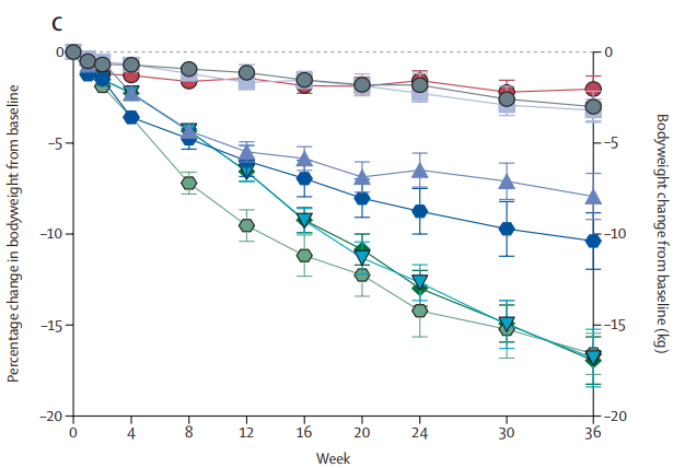 司美格鲁肽超级加倍版来了?48周减重24.2%!二代减肥药即将掀起新革命