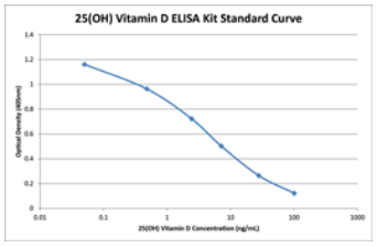 Enzo 丨25(OH) Vitamin D ELISA kit:1.5小时快速检测 Enzo 丨25(OH) Vitamin D ELISA kit:1.5小时快速检测