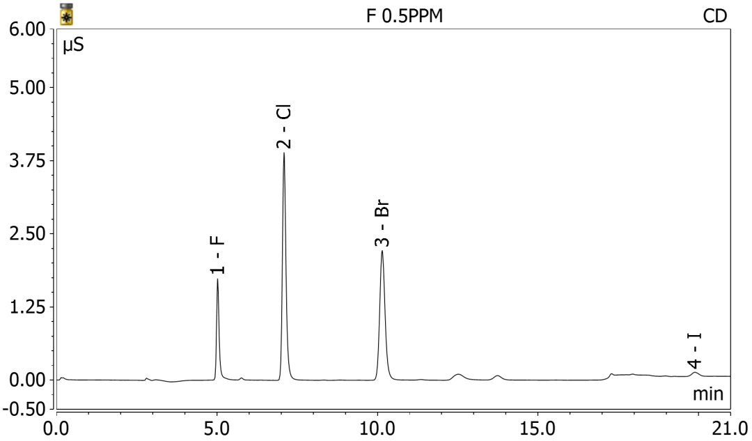 警惕“氟”污染-赛默飞CIC燃烧离子色谱助力PFAS分析