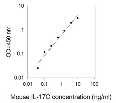 RayBiotech小鼠IL-17C ELISA试剂盒，限时优惠不容错过！