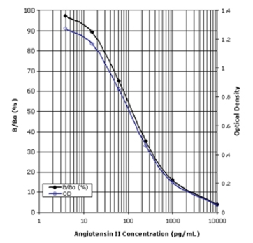 高灵敏度ELISA ：血管紧张素ⅡELISA试剂盒